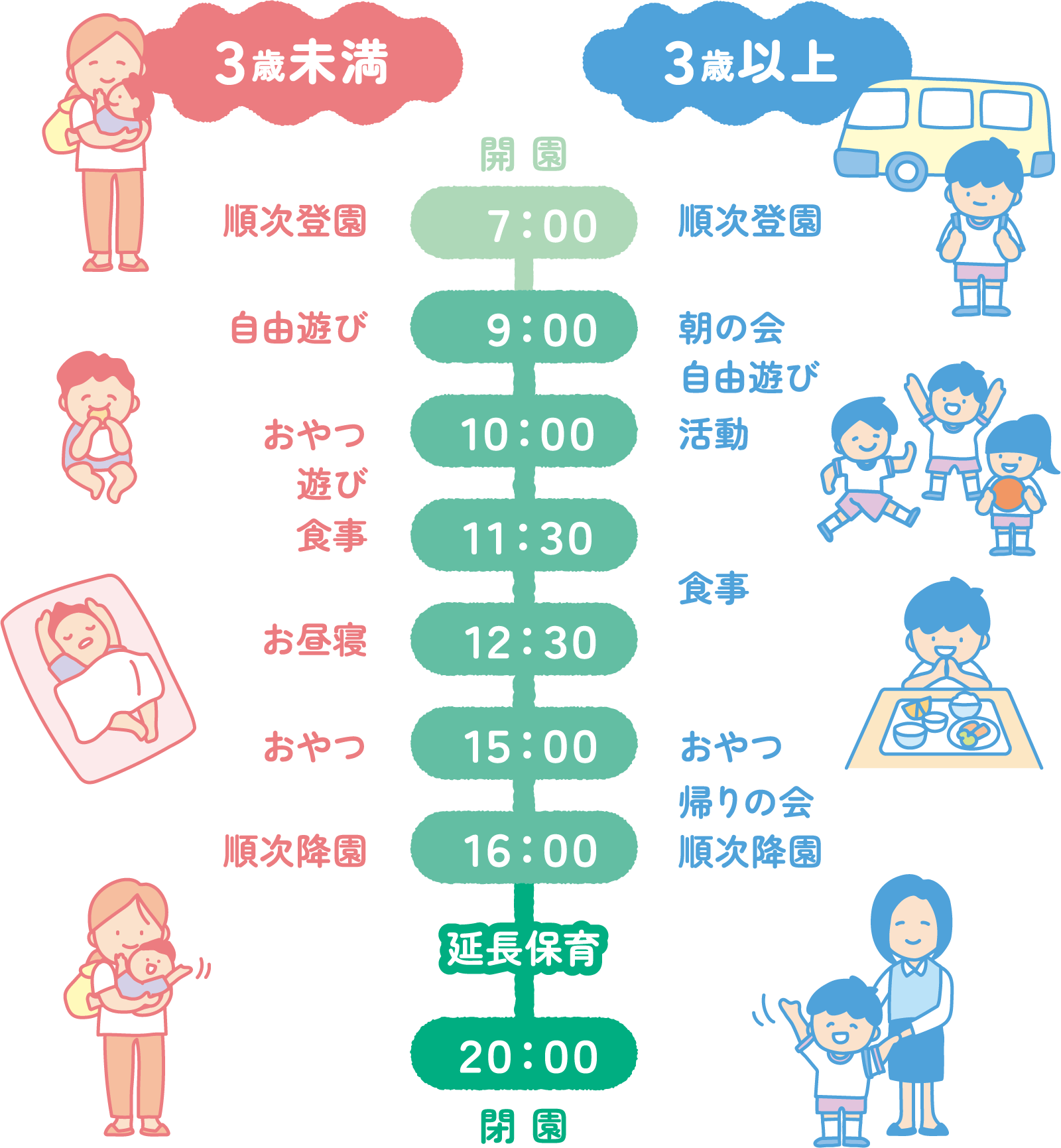 【3歳未満】7:00 順次登園、9:00 自由遊び、10:00 おやつ遊び、11:30 食事、12:30 お昼寝、15:00 おやつ、16:00 順次降園 【3歳以上】7:00 順次登園、9:00 朝の会・自由遊び、10:00 活動、12:00 食事、15:00 おやつ、16:00 帰りの会・順次降園 【延長保育〜閉園】20:00まで